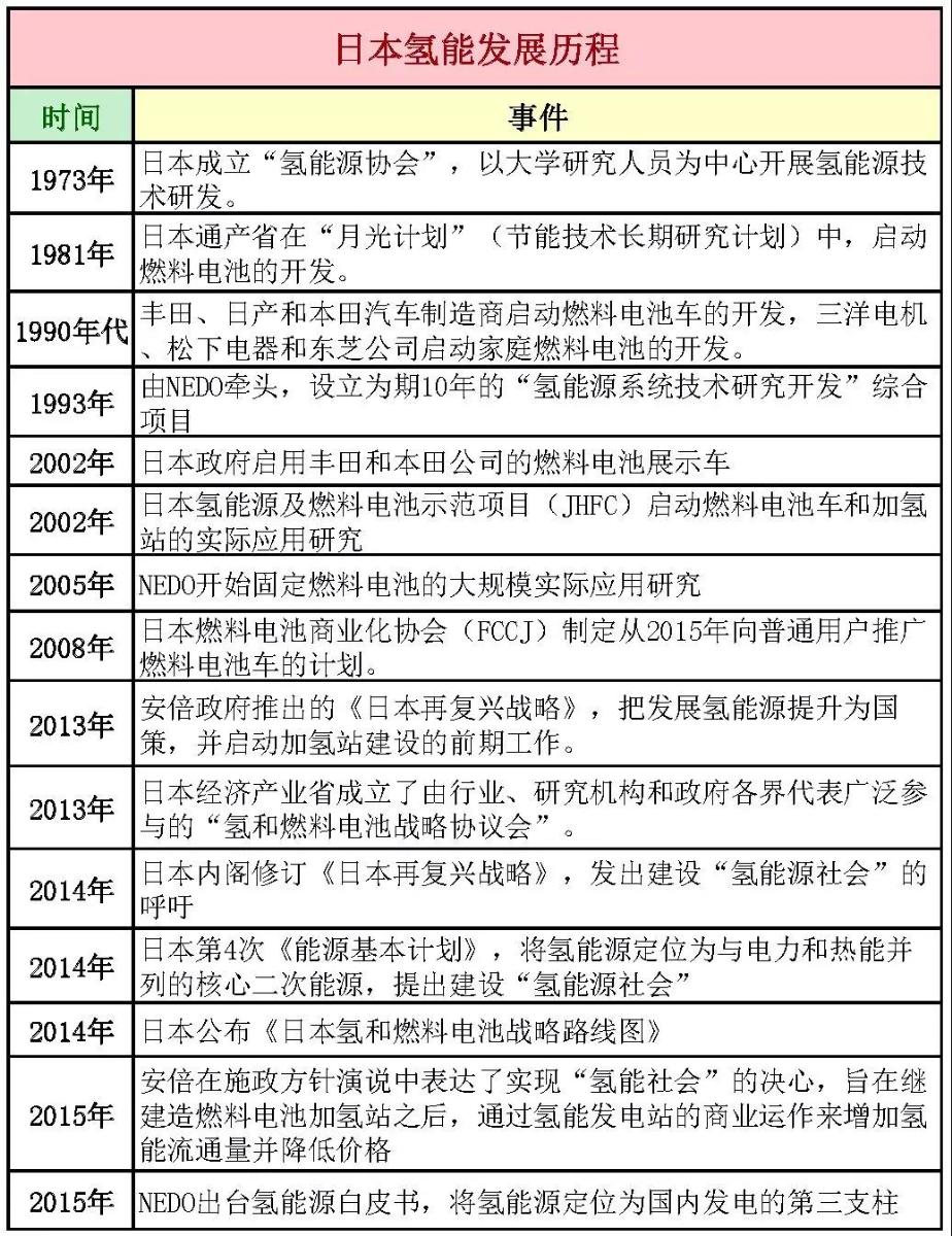 
	中國儲能網訊：日本政府在《能源基本計劃》中將氫能源定位為與電力和熱能并列的核心二次能源，并提出建設“氫能社會”的愿景，希望通過氫燃料電池實現(xiàn)氫能在家庭、工業(yè)、交通甚至全社會領域的應用，從而實現(xiàn)真正的能源安全以及能源獨立。




	在氫能專題系列（一）《未來能源主角：氫能發(fā)展歷程與產業(yè)鏈梳理》中，我們詳細探索了氫能源被譽為“終極能源”的原因、性質、發(fā)展進程以及產業(yè)鏈情況