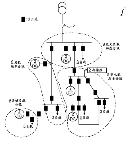 　　摘要：本公開涉及一種控制微電網(wǎng)裝置(1)的方法，該微電網(wǎng)裝置(1)包括微電網(wǎng)(6)以及被布置成用于連接到微電網(wǎng)(6)的多個分布式發(fā)電機(DG)(2a、2b、2c)，該微電網(wǎng)(6)包括多個開關(8)。該方法包括獲得關于微電網(wǎng)裝置(1)的信息