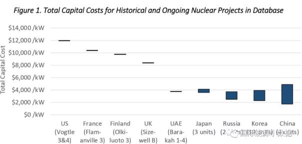 　　根据英国能源技术研究所（Energy Technologies Institute）汇总了近年来美国、法国、芬兰、英国、阿联酋、日本、俄罗斯、韩国、中国核电投资成本，制作了下面的图表。　　（来源：微信公众号“国际能源小数据” 作者：E Small Data） 　　如图所示，美国核电投资成本高达12000美元/千瓦，而法国、芬兰、英国的投资成本也在8000-10000美元/千瓦之间