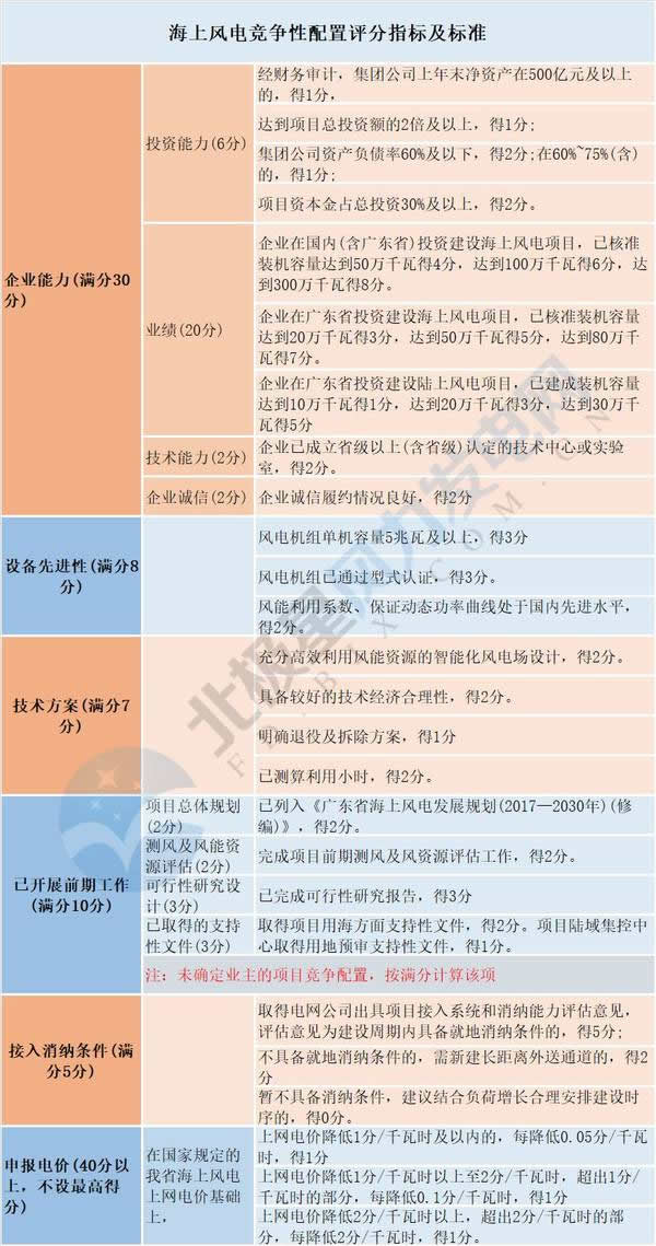                                         
	　　2018年5月24日，國家能源局印發(fā)《國家能源局關(guān)于2018年度風電建設(shè)管理有關(guān)要求的通知》，通知明確從2019年起，各省(自治區(qū)、直轄市)新增核準的集中式陸上風電項目和海上風電項目應全部通過競爭方式配置和確定上網(wǎng)電價。但是，該文件并沒有涉及到具體的風電競爭性配置評分指標及標準