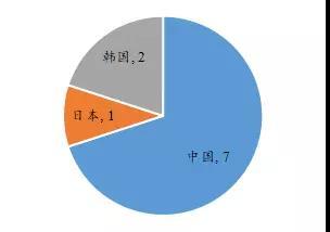 
	中國儲能網(wǎng)訊：從全球來看，中日韓壟斷動力電池市場的格局已經(jīng)形成，歐美競爭者在本輪動力電池競賽中失去了位置，然而由于歐美汽車工業(yè)和化工工業(yè)發(fā)達(dá)，創(chuàng)新研發(fā)能力強(qiáng)，在下一輪動力電池競爭中極有可能通過研發(fā)新一代電池來與中日韓企業(yè)競爭。



	中日韓企業(yè)基本壟斷鋰動力電池市場


	動力電池產(chǎn)業(yè)經(jīng)過多年發(fā)展，中日韓已基本壟斷了全球供應(yīng)市場