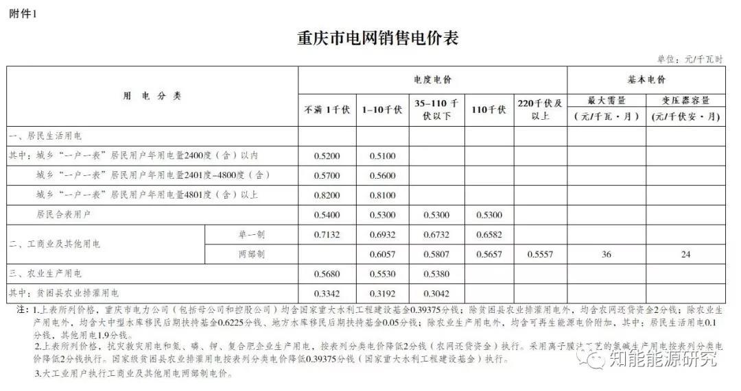 
	重慶市物價(jià)局關(guān)于降低一般工商業(yè)電價(jià)有關(guān)事項(xiàng)的通知




	2018年8月22日   渝價(jià)〔2018〕135號(hào)



	各區(qū)縣（自治縣）發(fā)展改革委，兩江新區(qū)市場(chǎng)監(jiān)管局、萬(wàn)盛經(jīng)開(kāi)區(qū)發(fā)展改革局，國(guó)網(wǎng)重慶市電力公司、三峽水利電力（集團(tuán)）股份有限公司、烏江電力有限公司，有關(guān)發(fā)電企業(yè)和售電企業(yè)：



	為進(jìn)一步降低企業(yè)用能成本，優(yōu)化營(yíng)商環(huán)境，促進(jìn)實(shí)體經(jīng)濟(jì)發(fā)展，按照《國(guó)家發(fā)展改革委關(guān)于利用擴(kuò)大跨省區(qū)電力交易規(guī)模等措施降低一般工商業(yè)電價(jià)有關(guān)事項(xiàng)的通知》（發(fā)改價(jià)格﹝2018﹞1053號(hào)）、《國(guó)家發(fā)展改革委