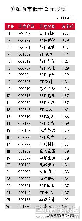  股市低迷往往會伴生跌破面值的仙股，曾經(jīng)的光伏巨頭*ST海潤（海潤光伏 600401.SH）以每股0.87元的低價(jià)再次受到市場關(guān)注，盡管*ST海潤已經(jīng)暫停交易。

不過，近日，一則公告令*ST海潤的未來燃起了希望