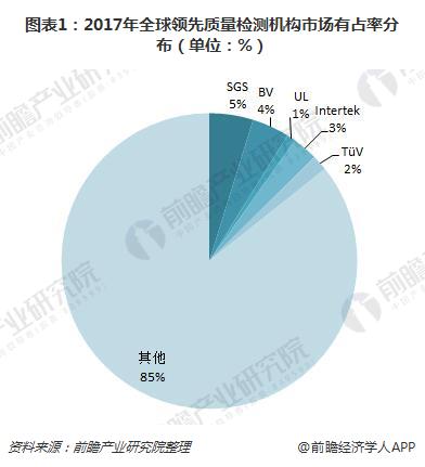 　　【中國(guó)儀表網(wǎng) 儀表市場(chǎng)】經(jīng)過(guò)多年發(fā)展，全球一些領(lǐng)先的檢測(cè)機(jī)構(gòu)已在國(guó)際市場(chǎng)上占有一定的優(yōu)勢(shì)，2017年，全球業(yè)務(wù)規(guī)模約為9344億元。從全球檢測(cè)機(jī)構(gòu)的市場(chǎng)占有情況來(lái)看，全球市場(chǎng)占有率最大的檢測(cè)機(jī)構(gòu)為瑞士通用公證行(SGS)，其業(yè)務(wù)規(guī)模占全球業(yè)務(wù)規(guī)模的5%左右；排名第二的為法國(guó)必維國(guó)際檢驗(yàn)集團(tuán)(BV)，其占全球業(yè)務(wù)規(guī)模的4%，其優(yōu)勢(shì)也較為明顯