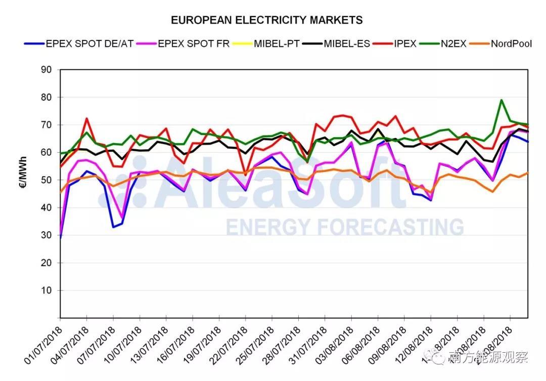 
	中國(guó)儲(chǔ)能網(wǎng)訊：過(guò)去幾周，歐洲幾個(gè)主要電力批發(fā)市場(chǎng)的電價(jià)一直持續(xù)上漲。以中西歐的德法市場(chǎng)為首，西南歐的MIBEL（西班牙和葡萄牙）市場(chǎng)、英國(guó)市場(chǎng)、意大利市場(chǎng)（IPEX）甚至北歐市場(chǎng)（Nord Pool）皆紛紛中招