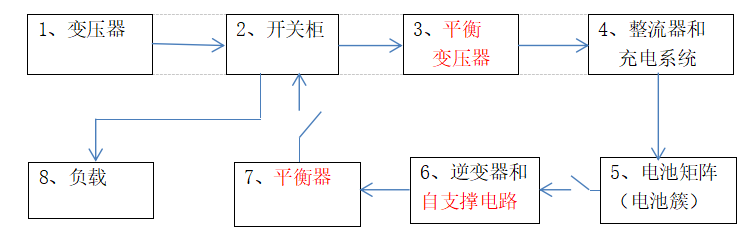 
	 負(fù)荷動(dòng)態(tài)自動(dòng)跟蹤平衡型儲(chǔ)能系統(tǒng)


	撰編人： 宛路威   李 敏



	對(duì)行業(yè)深思、對(duì)傳統(tǒng)存疑、對(duì)真實(shí)的市場(chǎng)需求進(jìn)行探究



	當(dāng)下儲(chǔ)能行業(yè)的思索與見解：


	1、縱觀目前儲(chǔ)能行業(yè)的項(xiàng)目方案，筆者發(fā)現(xiàn)幾乎所有的儲(chǔ)能企業(yè)設(shè)計(jì)系統(tǒng)時(shí)都采用PCS來進(jìn)行充放電，PCS在工作過程中實(shí)現(xiàn)了“充放一機(jī)”的同時(shí)，PCS也變成了一個(gè)“半在線”的單向?qū)ǖ姆茄h(huán)電路；


	這種單向?qū)ǖ南到y(tǒng)，是否對(duì)實(shí)現(xiàn)能源互聯(lián)、微網(wǎng)、局域網(wǎng)提供可靠的幫助？



	2、由于PCS的使用，傳統(tǒng)的儲(chǔ)能系統(tǒng)就變