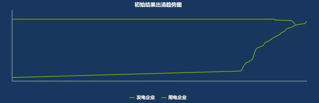 
	供應(yīng)方：共有62家參與報(bào)價(jià)， 總申報(bào)電量為460508.4134萬(wàn)千瓦時(shí)， 其中61家成交， 成交的供應(yīng)方平均申報(bào)價(jià)差-223.3394厘/千瓦時(shí)， 其中最高成交申報(bào)價(jià)差為-45.0厘/千瓦時(shí)， 最低成交申報(bào)價(jià)差為-450厘/千瓦時(shí)。


	需求方：共有143家參與報(bào)價(jià)， 總申報(bào)電量為441894.8012萬(wàn)千瓦時(shí)， 其中143家成交， 成交的電量為441894.8012萬(wàn)千瓦時(shí)