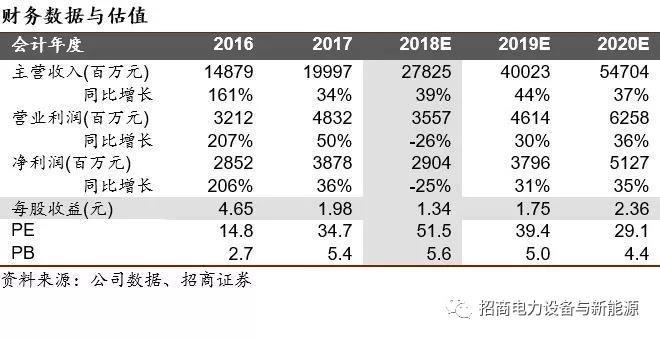 
	上半年公司營(yíng)收、歸上凈利、扣非凈利分別同比增長(zhǎng)48.7%、下滑49.7%、增長(zhǎng)36.5%，公司業(yè)績(jī)符合預(yù)期。2季度經(jīng)營(yíng)同比變化較大，可能與過渡期補(bǔ)貼政策擾動(dòng)有關(guān)，同時(shí)，上半年存貨中有21多億元發(fā)出商品未確認(rèn)收入