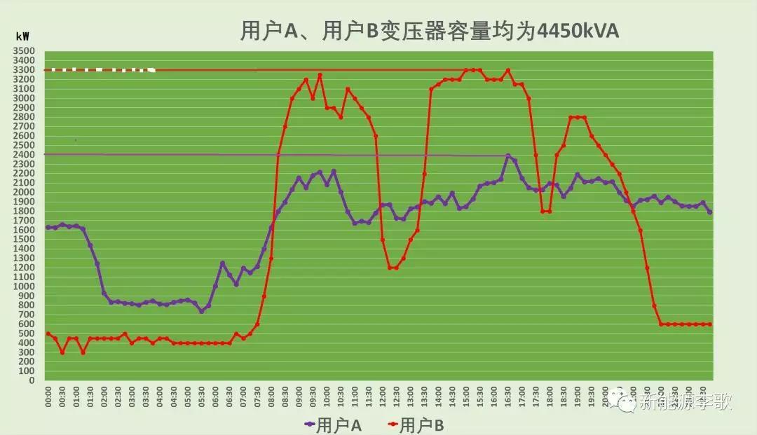 
	國(guó)家發(fā)展改革委關(guān)于降低一般工商業(yè)電價(jià)有關(guān)事項(xiàng)的通知



	發(fā)改價(jià)格〔2018〕500號(hào)



	各省、自治區(qū)、直轄市發(fā)展改革委、物價(jià)局、電力公司：



	為貫徹落實(shí)中央經(jīng)濟(jì)工作會(huì)議關(guān)于降低企業(yè)用能成本和《政府工作報(bào)告》關(guān)于降低一般工商業(yè)電價(jià)的要求，決定分兩批實(shí)施降價(jià)措施，落實(shí)一般工商業(yè)電價(jià)平均下降10%的目標(biāo)要求，進(jìn)一步優(yōu)化營(yíng)商環(huán)境?，F(xiàn)將第一批降價(jià)措施有關(guān)事項(xiàng)通知如下