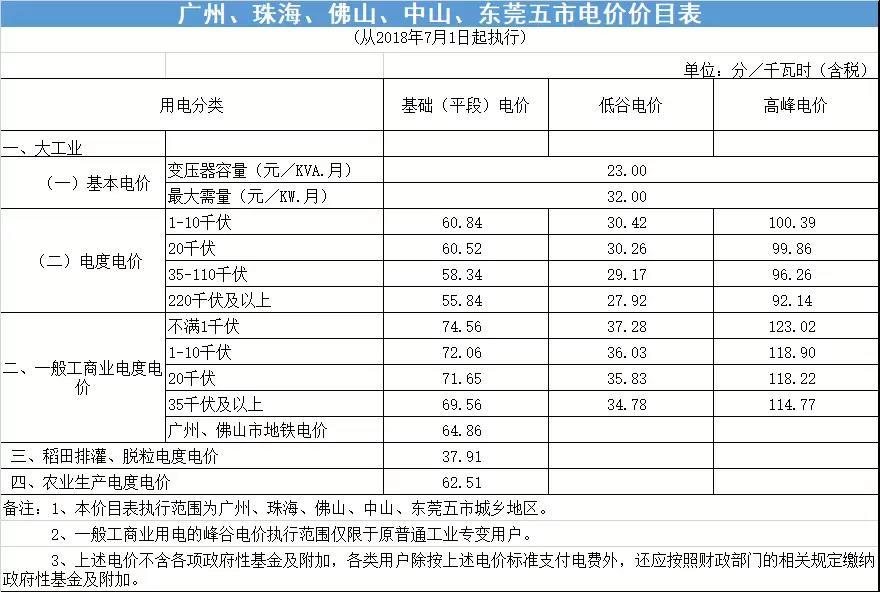 
	廣東省發(fā)展和改革委員會(huì)發(fā)布《關(guān)于再次降低我省一般工商業(yè)電價(jià)有關(guān)事項(xiàng)的通知》提到：



	1、全省除深圳市外一般工商業(yè)電度電價(jià)每千瓦時(shí)統(tǒng)一降低5.7分（含稅，下同）；


	2、深圳市的“普通工商業(yè)及其他用電”的平段電價(jià)每千瓦時(shí)降低7.67分



	通知如下：



	關(guān)于再次降低我省一般工商業(yè)電價(jià)有關(guān)事項(xiàng)的通知


	信息來(lái)源：價(jià)格管理處  時(shí)間:2018-08-28 16:18



	粵發(fā)改價(jià)格〔2018〕390號(hào)



	各地級(jí)以上市發(fā)展改革局（委），深圳市市場(chǎng)和質(zhì)量監(jiān)管委，廣東電