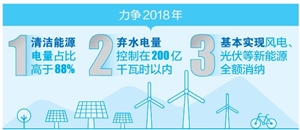 　　近日，南方電網(wǎng)云南電網(wǎng)公司制定了《2018年清潔能源消納專項行動方案》，提出了促進云南清潔能源消納的17條措施，力爭2018年清潔能源電量占比高于88%，棄水電量控制在200億千瓦時以內(nèi)，基本實現(xiàn)風(fēng)電、光伏等新能源全額消納。　　本報美編 譚冰 制圖　　數(shù)據(jù)顯示，截至2018年5月，云南全省電力裝機總?cè)萘繛?969萬千瓦，居全國第6位，清潔能源裝機占比82%，遠高于全國平均水平