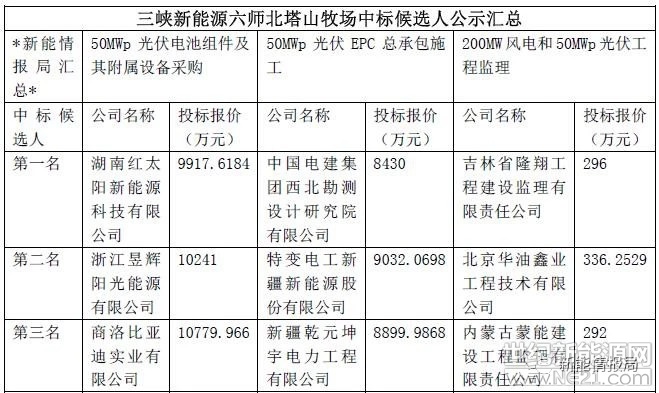 
近日，三峽新能源對六師北塔山牧場50MW光伏發(fā)電項目光伏電池組件及其附屬設備采購中標候選人、EPC總承包施工中標候選人、200MW風電項目和50MW光伏發(fā)電項目工程監(jiān)理中標候選人進行了公示。
電池組件設備采購方面，湖南紅太陽新能源、昱輝陽光、商洛比亞迪公司進入中標候選企業(yè)名單，其中紅太陽以最低投標報價1.98元/瓦成為第一中標候選人，昱輝陽光以2.01元/瓦、比亞迪以2.15元/瓦投標報價緊跟其后