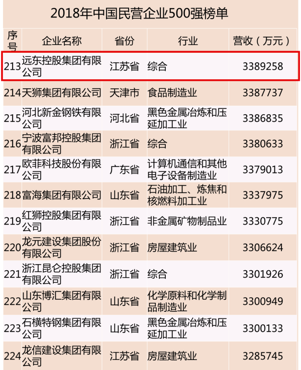 
	
                    
	8月29日，由全國工商聯(lián)主辦的2018中國民營企業(yè)500強(qiáng)峰會在沈陽舉行，“2018中國民營企業(yè)500強(qiáng)”榜單發(fā)布，遠(yuǎn)東控股集團(tuán)以3389258萬元營收位列中國民營企業(yè)500強(qiáng)第213位。

	

	作為中國民企的一員，遠(yuǎn)東控股集團(tuán)從1985年成立至今已走過33個年頭，品牌價值457.92億元，員工11000余人