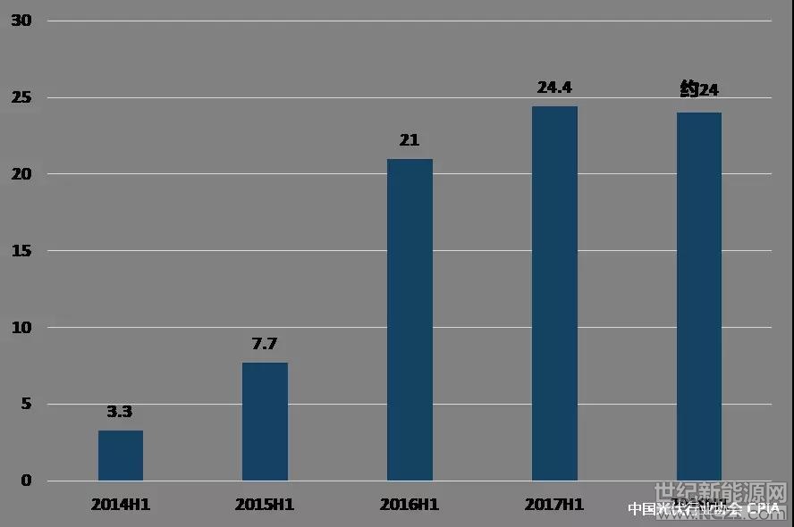 一、產業(yè)規(guī)模持續(xù)增長

據中國光伏行業(yè)協會統(tǒng)計，2018年1-6月，我國多晶硅產量14.3萬噸，同比增加24%以上;硅片產量50GW，同比增長38.9%;電池片產量39GW，同比增長21.9%;組件產量42GW，同比增長23.5%。在產多晶硅企業(yè)在1-5月均滿產甚至超產運行，6月企業(yè)庫存增加，部分企業(yè)通過安排檢修方式減產，產量有所下滑
