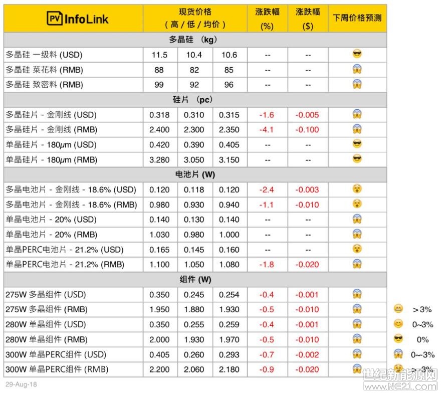 新增之菜花料報價主要使用在多晶長晶，致密料則大多使用在單晶。

PV Infolink現貨價格信息中，人民幣價格皆為中國內需報價，而美金顯示之價格則為非中國地區(qū)的海外價格，并非人民幣直接換算美金