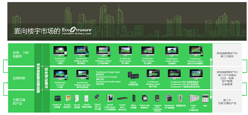 　　【中國儀表網(wǎng) 儀表企業(yè)】近日，全球能效管理和自動化領(lǐng)域數(shù)字化轉(zhuǎn)型的領(lǐng)導(dǎo)者施耐德電氣宣布全面升級面向樓宇市場的EcoStruxure™(即EcoStruxure™ for Building)，通過搭載更多的數(shù)字化產(chǎn)品與解決方案，實現(xiàn)從互聯(lián)互通的產(chǎn)品，邊緣控制，到應(yīng)用、分析與服務(wù)三個層面的創(chuàng)新，配合更多專家級服務(wù)，助力樓宇行業(yè)客戶進(jìn)一步提升節(jié)能增效水平，為綠色、智能建筑建設(shè)及城市的可持續(xù)發(fā)展賦能。  　　伴隨全球能源危機(jī)與用電需求的加劇，提升能源效率已成為各行業(yè)