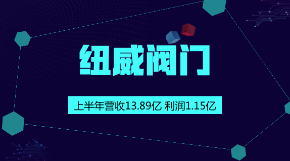 　　【中國儀表網(wǎng) 儀表企業(yè)】8月29日，紐威閥門發(fā)布2018年半年報，2018年1-6月，公司實現(xiàn)營業(yè)收入13.89億元，同比增長18.73%；通用設(shè)備行業(yè)已披露半年報個股的平均營業(yè)收入增長率為34.88%；歸屬于上市公司股東的凈利潤1.15億元，同比增長13.02%，通用設(shè)備行業(yè)已披露半年報個股的平均凈利潤增長率為25.10%；公司每股收益為0.15元。  　　成立于1997年蘇州紐威閥門股份有限公司，總部設(shè)在江蘇蘇州