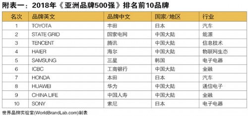 　　2018年《亞洲品牌500強》排行榜29日在香港揭曉，來自22個國家和地區(qū)的500個品牌入選。其中，豐田汽車、中國國家電網(wǎng)、騰訊控股位列亞洲品牌年度三甲