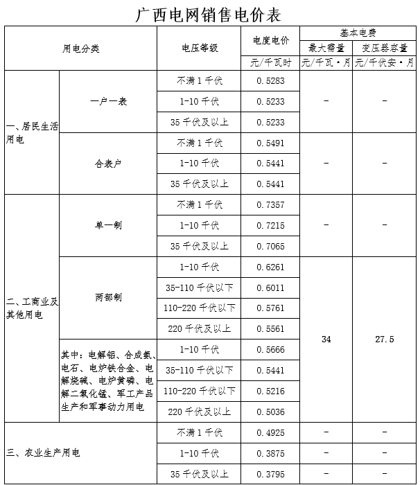 　　廣西壯族自治區(qū)物價局日前發(fā)布《關(guān)于不滿1千伏一般工商業(yè)電價有關(guān)問題的通知》。為進一步貫徹落實《政府工作報告》關(guān)于一般工商業(yè)電價平均降低10%的要求，經(jīng)研究決定，從2018年7月1日起，不滿1千伏工商業(yè)及其他用電(單一制)電價按照0.7357元/千瓦時執(zhí)行