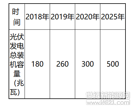 二零一八年八月

信陽市發(fā)展和改革委員會

中國能源建設集團湖南省電力設計院有限公司

目  錄

前  言

一、發(fā)展基礎及背景

（一）自然條件概況

（二）經濟社會發(fā)展現狀

（三）資源條件

（四）發(fā)展現狀與形勢

（五）面臨的挑戰(zhàn)

二、指導思想、基本原則和發(fā)展目標

（一）指導思想

（二）基本原則

（三）發(fā)展目標

三、重點任務

（一）有序發(fā)展分布式光伏發(fā)電

（二）因地制宜實施光伏扶貧工程

（三）規(guī)范開發(fā)集中式地面光伏電站

（四）鼓勵太陽能發(fā)電與新農村建設發(fā)展相結合

（五）推進分