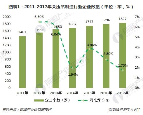 　　【中國儀表網(wǎng) 儀表市場】我國變壓器的發(fā)展始于上世紀(jì)50年代，由于西方發(fā)達(dá)國家對我國的技術(shù)封鎖，加之當(dāng)時我國沒有制造變壓器的相關(guān)經(jīng)驗，借鑒和學(xué)習(xí)蘇聯(lián)的變壓器制造方法成為唯一選擇。從上世紀(jì)70年代開始，我國開始了獨立設(shè)計、建造變壓器的嘗試并取得了寶貴的經(jīng)驗，于上世紀(jì)80年代建造出我國第一臺500kV變壓器