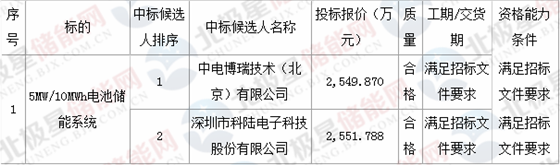 
	近日，深圳供电局有限公司110kV潭头变电站5MW/10MWh电池储能系统采购项目中标候选人公示，第一候选人为中电博瑞技术(北京)有限公司，报价2549.87万元;第二候选人为深圳市科陆电子科技股份有限公司，报价2551.788万元。


	深圳供电局有限公司110kV潭头变电站5MW/10MWh电池储能系统采购项目中标候选人公示


	


	(招标编号：0002200000039911 )


	公示开始时间：2018年08月28日


	公示结束时间：2018年08月31日


	深圳供电局有限