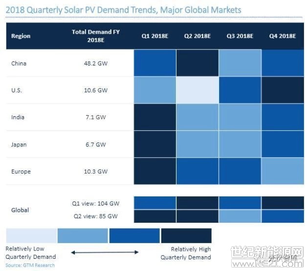  日前，國(guó)際研究機(jī)構(gòu)GTM research發(fā)布最新報(bào)告顯示，隨著中國(guó)光伏市場(chǎng)的放緩，2018年中國(guó)的光伏需求預(yù)期將從48.2吉瓦下降至28.8吉瓦，降幅超過(guò)40%。不僅如此，受此長(zhǎng)遠(yuǎn)影響，報(bào)告還表示，2018年至2022年之間，中國(guó)的光伏安裝容量將降至141GW