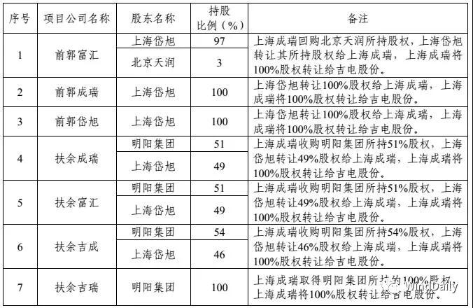  　　Winddaily獲悉，吉電股份擬以現(xiàn)金 74,300 萬元人民幣收 購上海成瑞七家風(fēng)電公司 100%股權(quán)及其衍生權(quán)益。從而加快吉電股份電源結(jié)構(gòu)調(diào)整，實(shí)現(xiàn)新能源跨區(qū)域規(guī)?；陌l(fā)展，提升上市公司盈利能力和抗風(fēng)險(xiǎn)能力