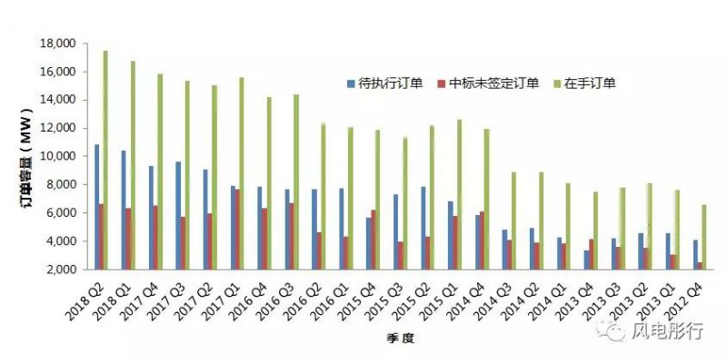  　　深入市場工作的人，哪里需要通過看競爭對手的財(cái)報(bào)（季度報(bào)、半年報(bào)和年報(bào)）才了解其市場情況呢?。ㄔ捳f回來，要是人家不上市呢？）在這里，作者因?yàn)檫h(yuǎn)離市場，所以僅能力圖通過有限的公開信息挖掘更多的有價(jià)值的信息以饗讀者。
 
　　作者根據(jù)金風(fēng)財(cái)報(bào)，統(tǒng)計(jì)了其待執(zhí)行訂單、中標(biāo)未簽訂以及在手訂單的數(shù)據(jù)（不包括其內(nèi)部訂單數(shù)據(jù)），其具體表現(xiàn)如下圖所示（時(shí)間軸是逆序），其手握訂單從13年6000-8000MW急速增加，到2018年2季度已達(dá)到17501兆瓦