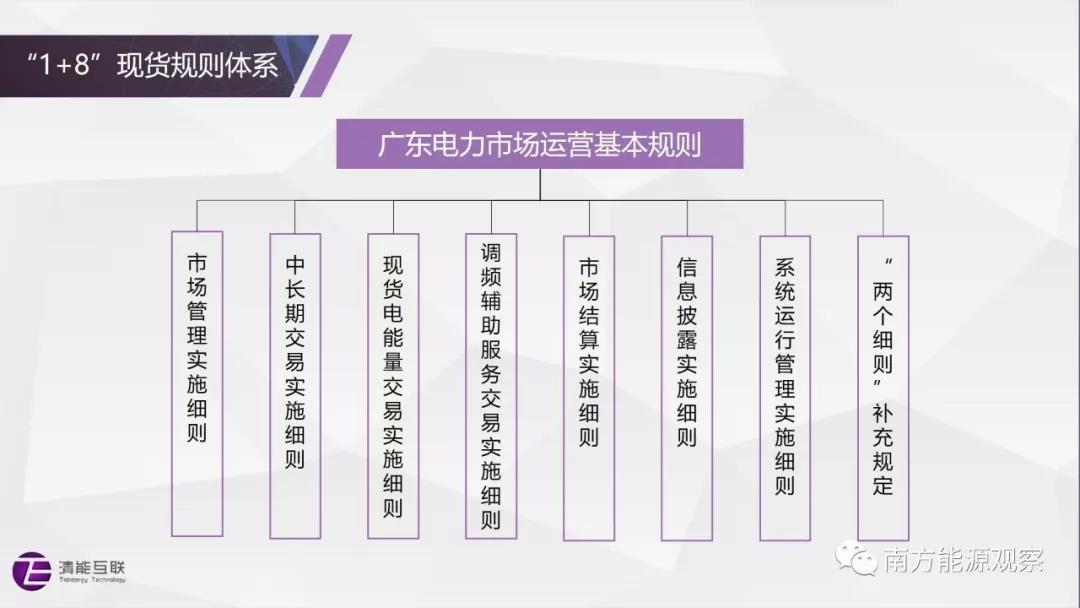 
	赖晓文


	清华大学电机系博士后、北京清能互联科技有限公司CTO



	经过多轮研讨和修改，《南方（以广东起步）电力现货市场规则（征求意见稿）》“千呼万唤始出来”。



	作为广东电力现货市场规则设计的深度参与者，在南方（以广东起步）电力现货规则征求意见期间，以系列文章对规则体系、市场特点和变化，以及各环节关键问题做出解读分析，希望借此帮助读者进一步理解电力市场，了解即将来临的现货交易