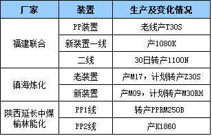 
                
	【電纜網(wǎng)訊】近日，PP期貨盤(pán)面沖高后小幅回落，現(xiàn)貨市場(chǎng)報(bào)價(jià)午后走勢(shì)趨軟，交投平淡。

	市場(chǎng)關(guān)注點(diǎn)繼續(xù)在美國(guó)原油庫(kù)存下降和伊朗、委內(nèi)瑞拉產(chǎn)量減少，歐美原油期貨延續(xù)漲勢(shì)