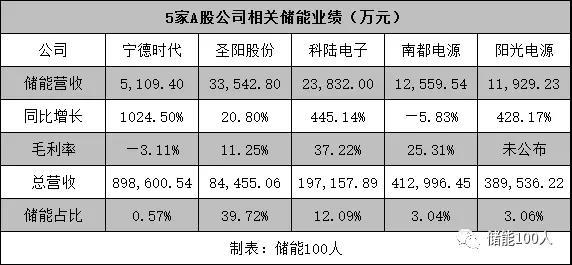 
	中國儲能網(wǎng)訊：上半年電化學(xué)儲能裝機(jī)激增127%，超級項(xiàng)目逐省落子。



	文|朱跛豪



	8月31日，A股中報(bào)披露時間截止