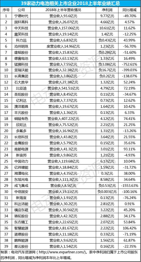 
	中國儲能網(wǎng)訊：此前，電動汽車資源網(wǎng)整理了39家動力電池相關(guān)上市企業(yè)2018第上半年業(yè)績匯總供大家參考?，F(xiàn)已至8月末尾，各家企業(yè)的半年報(bào)也相繼出爐，那么半年報(bào)與一季報(bào)相比，各企業(yè)的經(jīng)營狀況有哪些變化呢？電動汽車資源網(wǎng)整理并匯總了各企業(yè)2018年上半年的業(yè)績情況，一起來了解一下