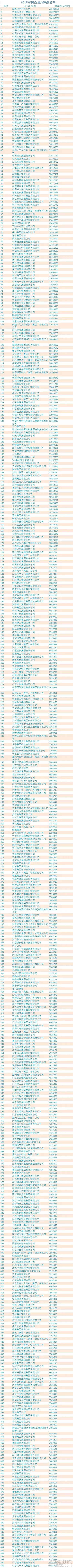 1、入圍門(mén)檻16連升首次突破300億元大關(guān)

2018年中國(guó)企業(yè)500強(qiáng)入圍門(mén)檻為306.89億元，首次突破300億元大關(guān)，實(shí)現(xiàn)了16連升；實(shí)現(xiàn)營(yíng)業(yè)收入總額71.17萬(wàn)億元，首次躍上70萬(wàn)億元，增速連續(xù)兩年提高，重回兩位數(shù)區(qū)間，達(dá)到11.20%，略快于GDP名義增速；資產(chǎn)總額增長(zhǎng)7.08%到274.26萬(wàn)億元，但資產(chǎn)增速卻大幅下降，創(chuàng)下了2005中國(guó)企業(yè)500強(qiáng)以來(lái)資產(chǎn)總額增速的新低。

2、千億俱樂(lè)部再次擴(kuò)容，國(guó)網(wǎng)蟬聯(lián)榜首

值得注意的是，2018中國(guó)企業(yè)500強(qiáng)中營(yíng)業(yè)收入規(guī)模在1000億元以上的企業(yè)數(shù)