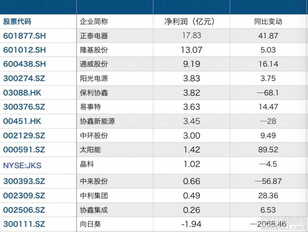  歐洲太陽(yáng)能市場(chǎng)有望重回自由貿(mào)易。

當(dāng)?shù)貢r(shí)間8月31日，歐盟委員會(huì)發(fā)布聲明稱，將結(jié)束自2013年起對(duì)中國(guó)對(duì)太陽(yáng)能光伏電池和組件征收的反傾銷(xiāo)和反補(bǔ)貼措施（下稱“雙反”），中歐光伏最低價(jià)格承諾協(xié)議（MIP）將在9月3日午夜正式結(jié)束