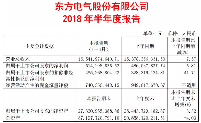                        8月30日，東方電氣披露了2018年半年報(bào)。1-6月公司實(shí)現(xiàn)營業(yè)收入165.42億元，同比增長7.57%；實(shí)現(xiàn)歸屬于上市公司股東的凈利潤為5.14億元，同比增長5.81%