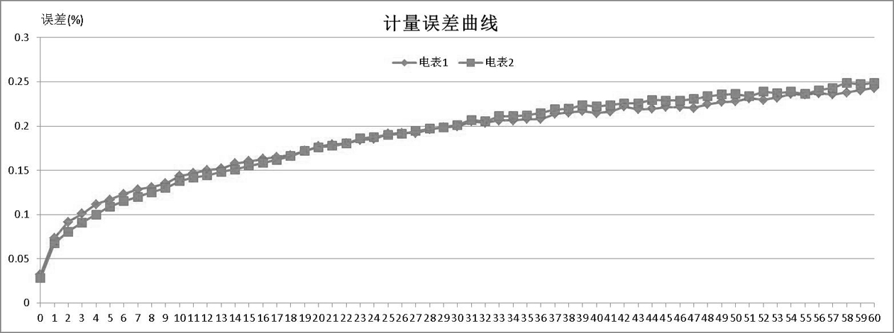 　　【中國(guó)儀表網(wǎng) 儀表專(zhuān)利】創(chuàng)意無(wú)極限，儀表大發(fā)明。今天為大家介紹一項(xiàng)國(guó)家發(fā)明授權(quán)專(zhuān)利——一種電能表自熱影響誤差補(bǔ)償方法