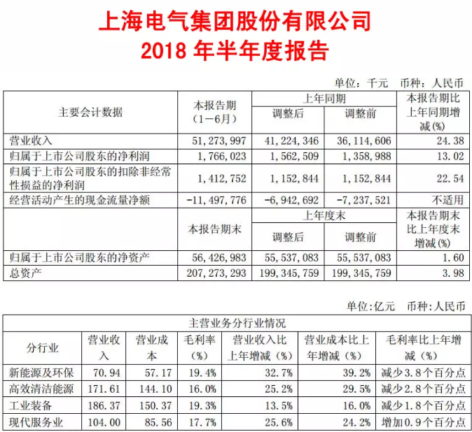                        8月31日公司發(fā)布2018年半年報(bào)，公司本期實(shí)現(xiàn)營業(yè)收入512.74億元，較上年同期上升24.38%；歸屬于母公司股東的凈利潤為人民幣17.66億元，較上年同期上升13.02%。新能源及環(huán)保設(shè)備增速明顯，技術(shù)優(yōu)勢(shì)有望打開進(jìn)一步成長空間，新能源及環(huán)保設(shè)備板塊實(shí)現(xiàn)營業(yè)收入人民幣 70.94 億元，比上年同期上升32.70%