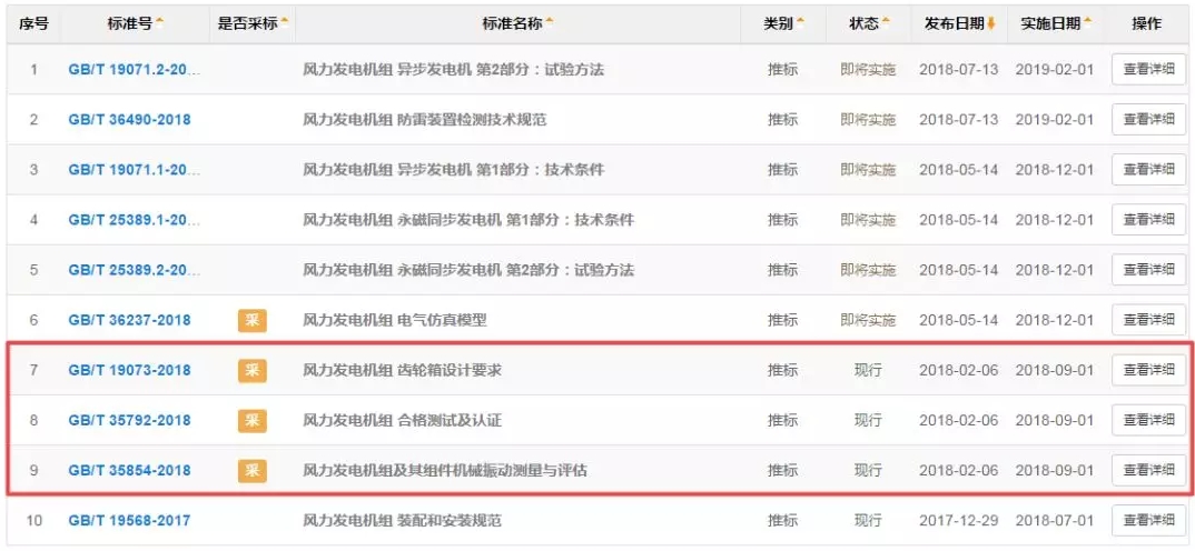                        9月1日起，又有三項(xiàng)風(fēng)電相關(guān)國家標(biāo)準(zhǔn)正式實(shí)施！ 1、GB/T 19073-2018 風(fēng)力發(fā)電機(jī)組 齒輪箱設(shè)計(jì)要求2、GB/T 35792-2018 風(fēng)力發(fā)電機(jī)組 合格測(cè)試及認(rèn)證3、GB/T 35854-2018 風(fēng)力發(fā)電機(jī)組及其組件機(jī)械振動(dòng)測(cè)量與評(píng)估                        ? ? ? ? ? ? ? ? ? ?