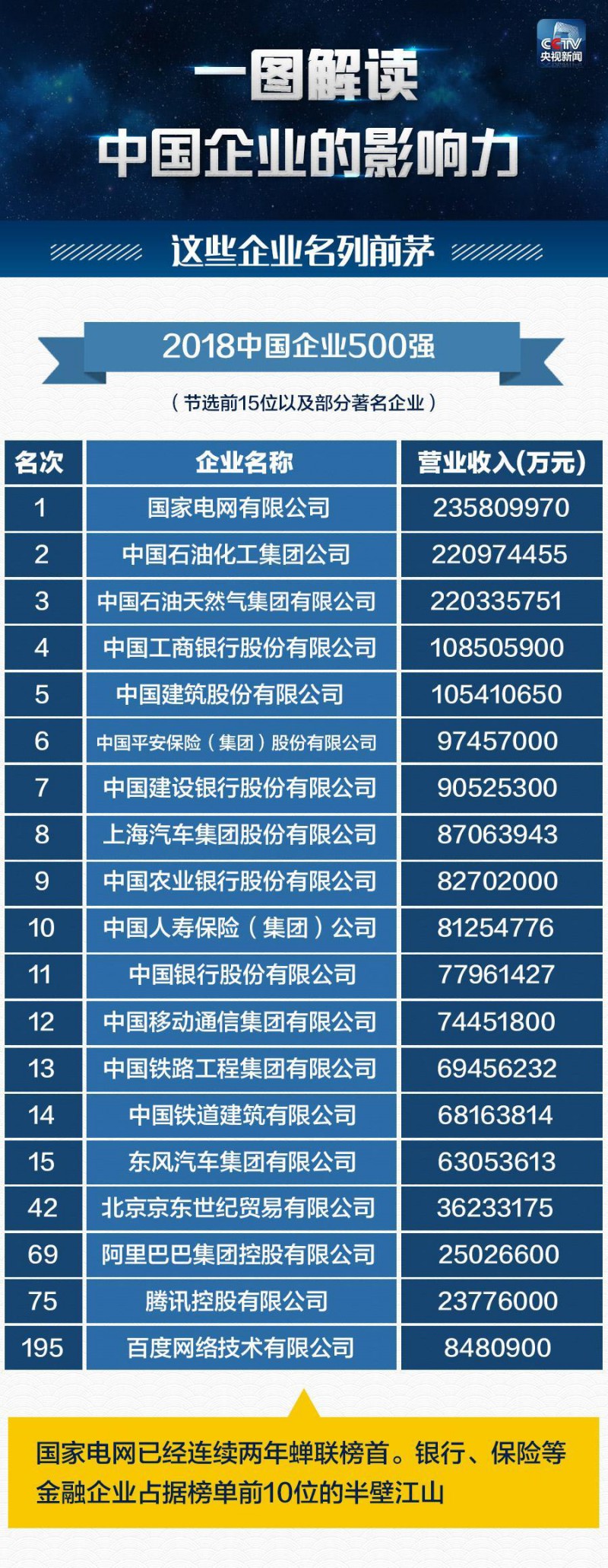 　　編者按：9月2日，中國企業(yè)聯(lián)合會(huì)、中國企業(yè)家協(xié)會(huì)發(fā)布“中國企業(yè)500強(qiáng)”名單。國家電網(wǎng)有限公司、中國石油化工集團(tuán)公司、中國石油天然氣集團(tuán)有限公司位列前三位