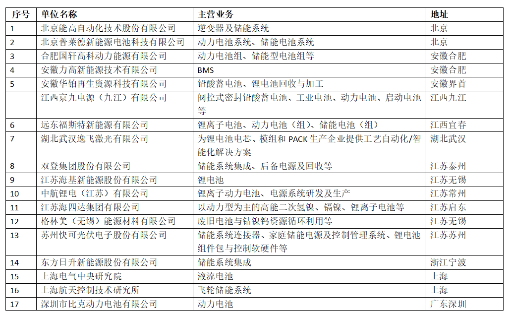 
	各會員單位： 


	“中國儲能產(chǎn)業(yè)巡回走訪調(diào)研”活動從2017年7月、9月、10月11月以及2018年3月，中國化學(xué)與物理電源行業(yè)協(xié)會儲能應(yīng)用分會組織業(yè)內(nèi)專家和會員企業(yè)代表組成的調(diào)研團(tuán)，途經(jīng)遼寧、北京、河北、湖北、山東、江蘇、浙江、福建、廣東、四川、湖南、寧夏、青海、西藏以及日本北海道，行程上萬公里，調(diào)研了90家企業(yè)和科研單位、18個儲能示范項(xiàng)目。


	為進(jìn)一步了解國內(nèi)儲能產(chǎn)業(yè)技術(shù)路線及市場格局并向行業(yè)主管部門提出合理化建議，2018年，儲能應(yīng)用分會將于11月15—30日繼續(xù)組織第五期巡回調(diào)研