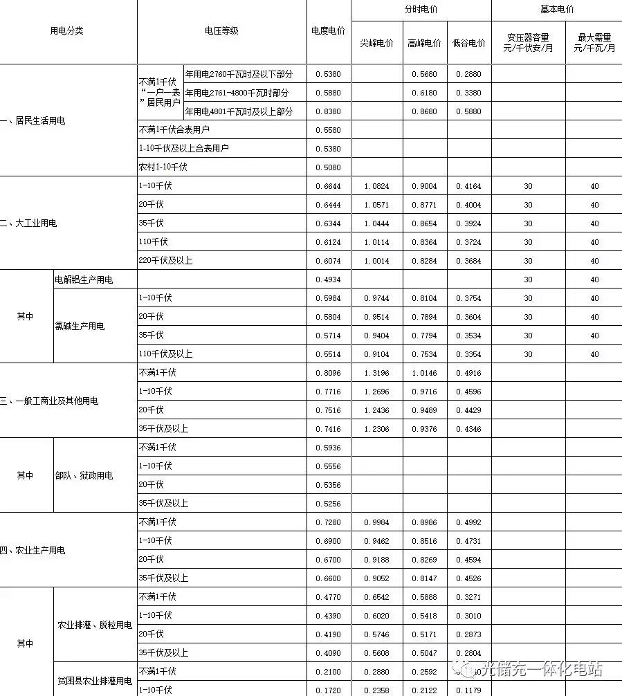 
	浙江的“光儲充”市場?


	峰谷電價表


	


	(自2018年4月1日起執(zhí)行)



	浙江省電網(wǎng)銷售電價表(單位：元/千瓦時)


	注：1. 上表所列價格，除農(nóng)業(yè)生產(chǎn)中的貧困縣農(nóng)業(yè)排灌用電外，均含國家重大水利工程建設(shè)基金1.08分錢;除農(nóng)業(yè)生產(chǎn)用電以外，均含大中型水庫移民后期扶持資金0.62分錢、地方水庫移民后期扶持資金0.05分錢和農(nóng)網(wǎng)還貸資金2分錢;除農(nóng)業(yè)生產(chǎn)用電外，均含可再生能源電價附加，其中居民生活用電0.1分錢 、其余各類用電1.9分錢;核工業(yè)鈾擴(kuò)散廠和堆化工廠生產(chǎn)用電價格，按上