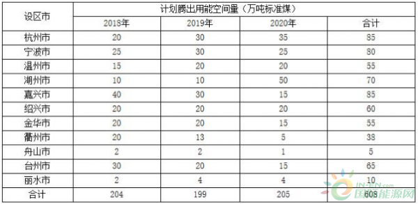  　　近日，浙江發(fā)改委公開征求《浙江省進(jìn)一步加強(qiáng)能源“雙控”推動(dòng)高質(zhì)量發(fā)展實(shí)施方案（2018——2020年）》（征求意見稿）意見，根據(jù)意見，到2020年，建立能源“雙控”倒逼轉(zhuǎn)型升級(jí)體系；在各市平衡基礎(chǔ)上，累計(jì)騰出用能空間600萬噸標(biāo)準(zhǔn)煤以上；完成“十三五”能源“雙控”和煤炭消費(fèi)總量控制目標(biāo)任務(wù)，全省單位GDP能耗年均下降3．7％以上，能源消耗總量年均增長2．3％以內(nèi)，煤炭消費(fèi)