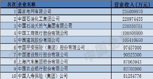 
	
                    
	【電纜網(wǎng)訊】近日，2018中國500強(qiáng)企業(yè)高峰論壇在西安召開，會上，中國企業(yè)聯(lián)合會、中國企業(yè)家協(xié)會聯(lián)合發(fā)布了《2018中國企業(yè)500強(qiáng)》榜單。其中，中國企業(yè)500強(qiáng)入圍門檻達(dá)306.89億元，連續(xù)16年提升，并首次突破了300億元大關(guān)