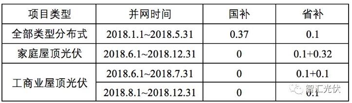 
	
                    
	【電纜網(wǎng)訊】日前，浙江方面消息稱，浙江省將對家庭屋頂光伏、工商業(yè)屋頂光伏相關(guān)項目進(jìn)行單獨(dú)的省級補(bǔ)貼。額外補(bǔ)貼額度分別是0.32元/kWh和0.1元/kWh