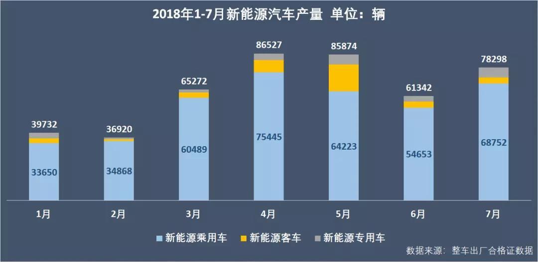 
	中國儲能網(wǎng)訊：過去兩三年，動力電池領(lǐng)域，“三元崛起，鐵鋰式微”一直是主旋律。但是，7月份，在純電動乘用車和專用車領(lǐng)域，磷酸鐵鋰電池的裝機比重呈向上之勢