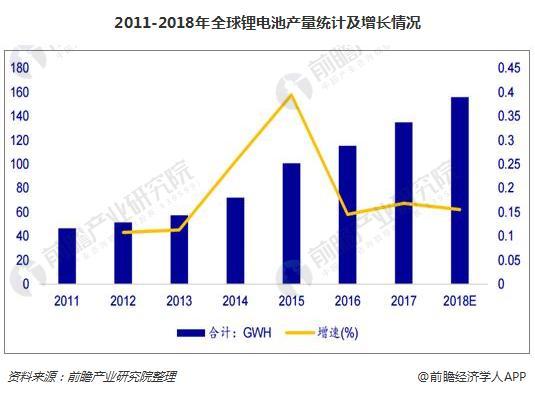 
			              全球鋰電池產(chǎn)量統(tǒng)計分析
2011年以來，由于能源技術(shù)變革以及新興科技的帶動下，全球鋰離子電池產(chǎn)量進(jìn)入飛速增長期，2012年到2015年增速均超過50%。2015年全球鋰電池產(chǎn)量100.75GWh，同比增長39.45%;2017年，鋰離子電池主要應(yīng)用市場增速放緩，增速只有16.85%，但受益于新能源汽車行業(yè)景氣帶動的動力電池繁榮，預(yù)計2018年全球鋰電池增速維穩(wěn)，產(chǎn)量有望達(dá)到155.82GWH，市場規(guī)模將到達(dá)2313.26億元