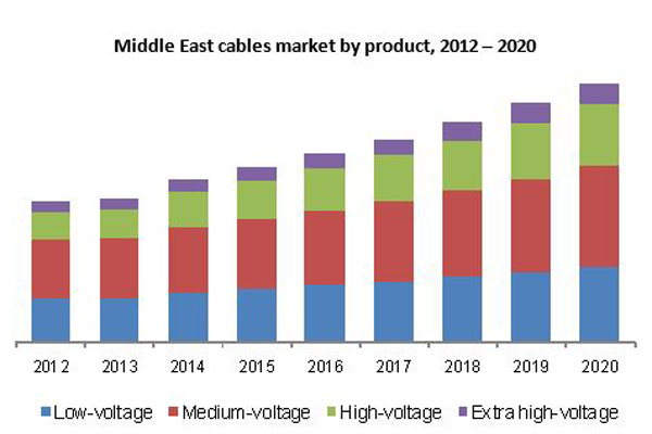 　　【中國儀表網(wǎng) 儀表下游】據(jù)Grand View Research稱，由于各經(jīng)濟部門的增長，預計到2020年中東和非洲(MEA)低壓電纜市場需求將達到27億美元。  　　其中，商業(yè)和住宅應用的大幅增長預計將有助于低壓電纜市場在中東地區(qū)實現(xiàn)健康的收入增長