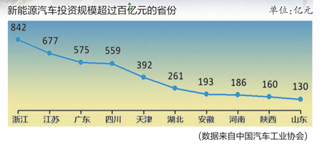 
	中國儲能網(wǎng)訊：新能源汽車產(chǎn)能過剩不是一個新話題，但過剩到什么程度，可能引發(fā)何種風(fēng)險，還需要通過客觀數(shù)據(jù)尋求答案。


	


	記者日前獲悉的一組數(shù)據(jù)顯示，截至目前，已有16家新企業(yè)拿到了國家發(fā)改委資質(zhì)；2017年，全國新投入整車項目累計達(dá)到91個，21個省上馬了新能源汽車項目，投資規(guī)模達(dá)到5283億元；各類車企已經(jīng)公開的新能源汽車產(chǎn)能規(guī)劃中，到2020年將超過2000萬輛