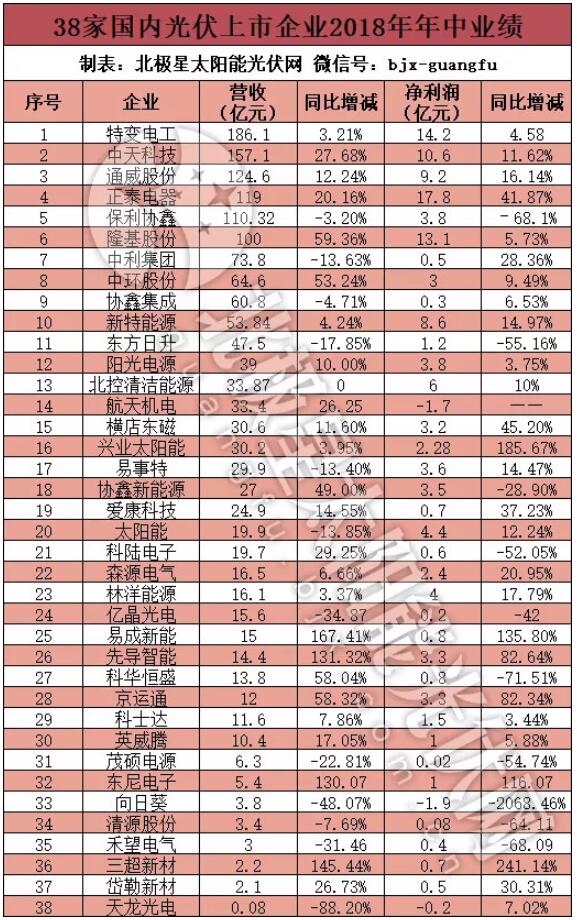                                         
	　　又到一年中報季。截至目前，38家國內(nèi)上市的光伏企業(yè)陸續(xù)發(fā)布了年中報告